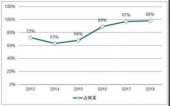 Доля Китая на рынке волоконных лазеров средней мощности с 2013 по 2018 год