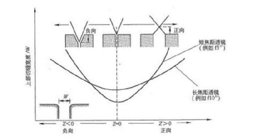 На рисунке показана взаимосвязь между фокусным положением Z станка для лазерной резки и шириной W щели на поверхности обрабатываемого материала.