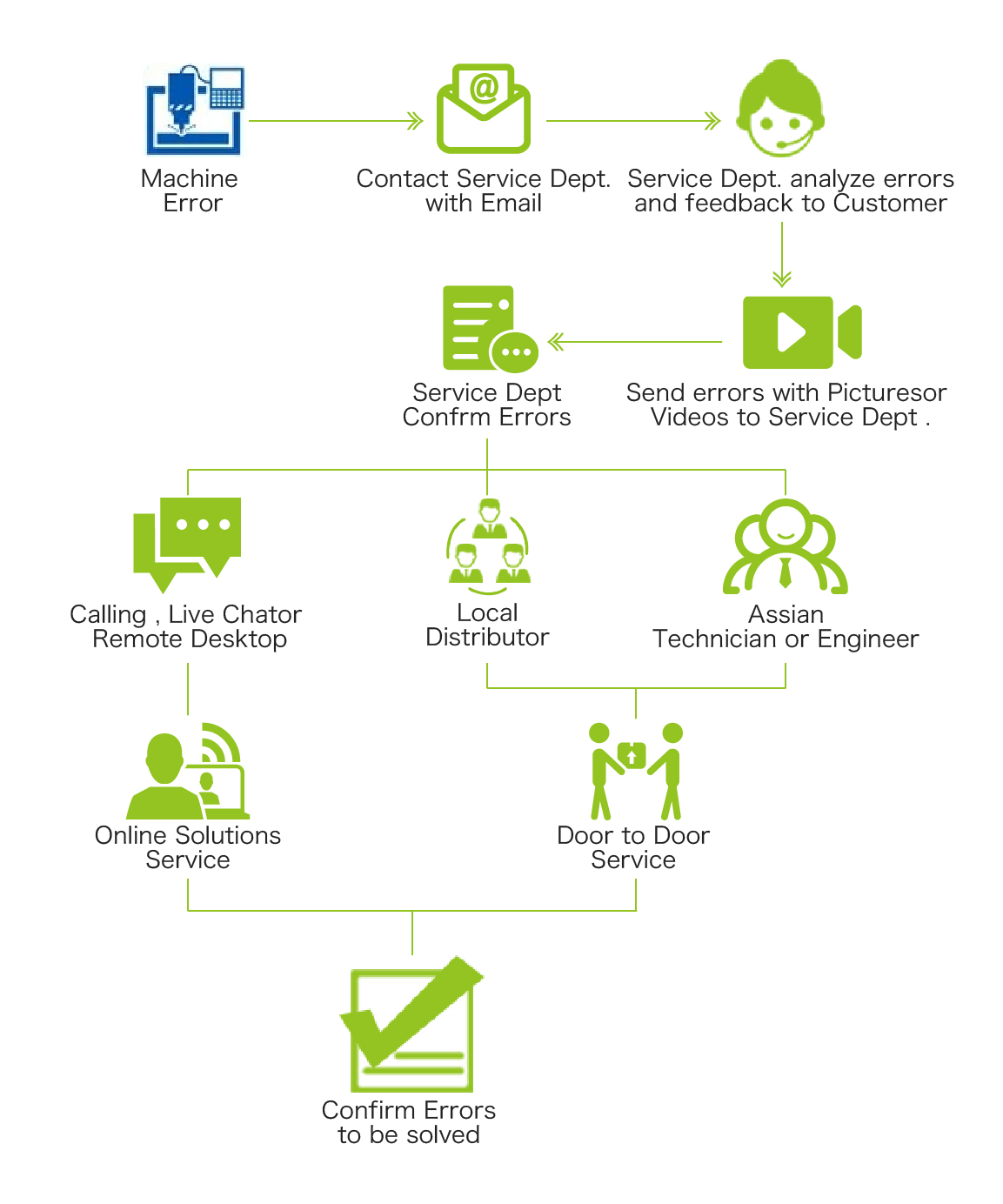 После продаж процесса лазерной резки машины